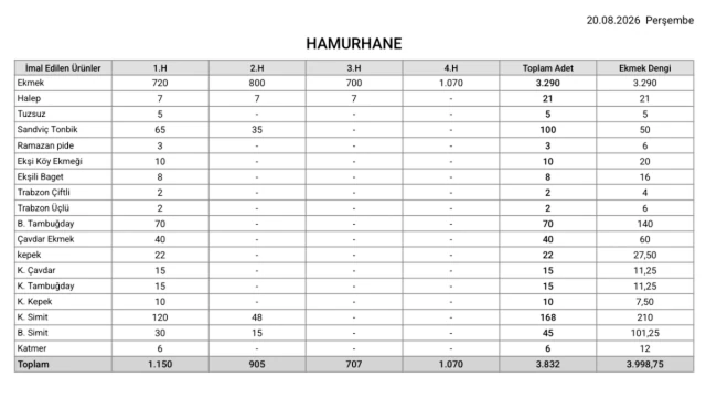 Hamurhane üretim raporu PDF çıktısı: ürünler, vardiya adetleri, toplam adet ve ekmek dengisi sütunları